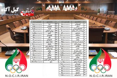 پرداخت ۱۰ درصد نهایی کمک های کمیته ملی المپیک به فدراسیون های ورزشی