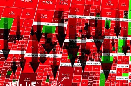 کاهش بیش از ۶ هزار و ۵۰۰ واحدی شاخص کل بورس