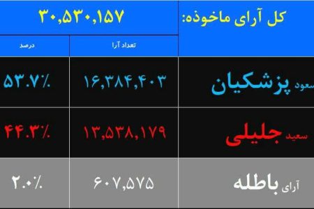 «مسعود پزشکیان» نهمین رئیس جمهور ایران شد